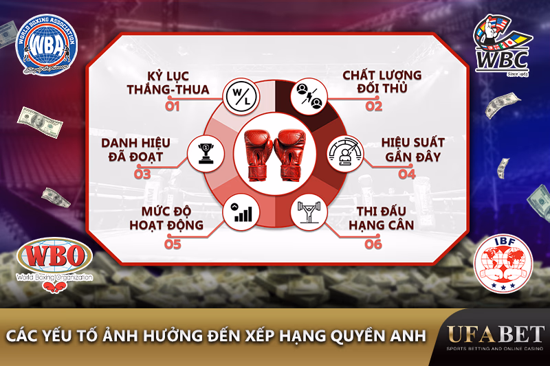 Các yếu tố chính ảnh hưởng đến xếp hạng võ sĩ 