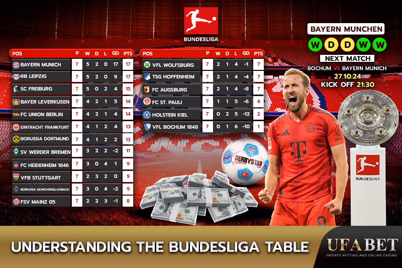 Bundesliga standings