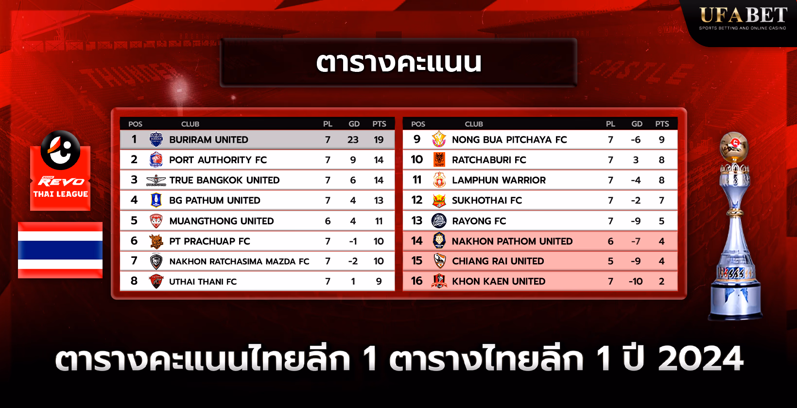 ตารางและอันดับไทยลีก1