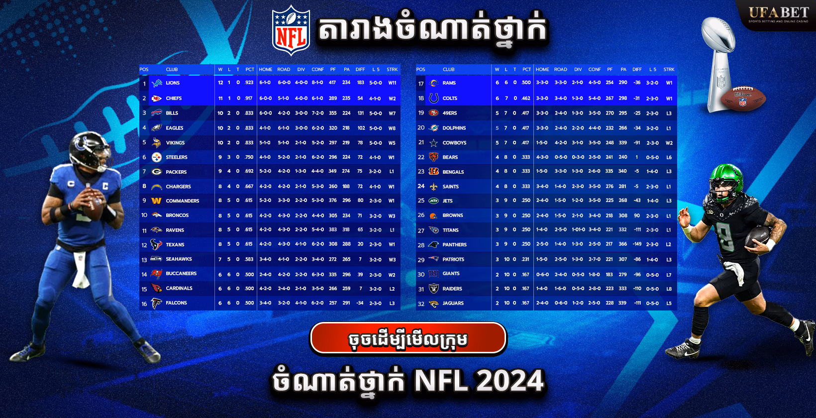 Bảng xếp hạng NFL 2024