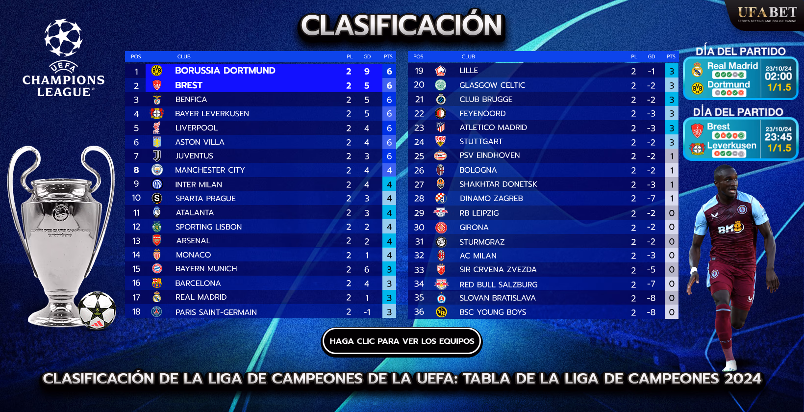 Tabla y clasificación de la Liga de Campeones de la UEFA