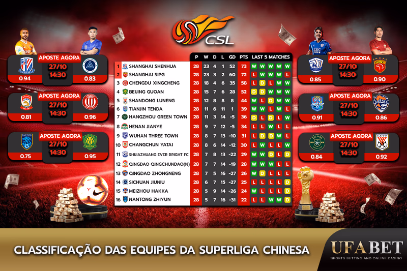 Distribuição das equipes na tabela da Superliga Chinesa