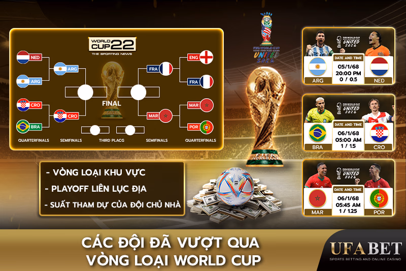 Tiến Trình Của Các Đội Trong FIFA World Cup