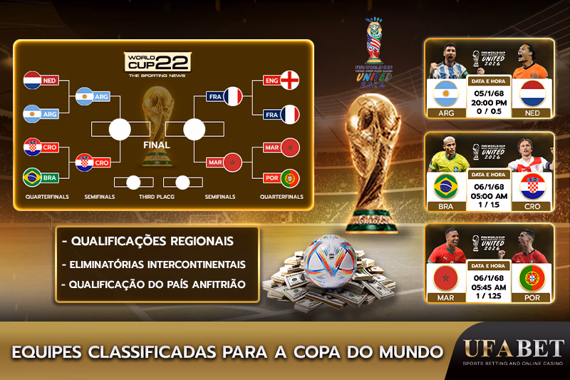 Progresso das equipes na Copa do Mundo