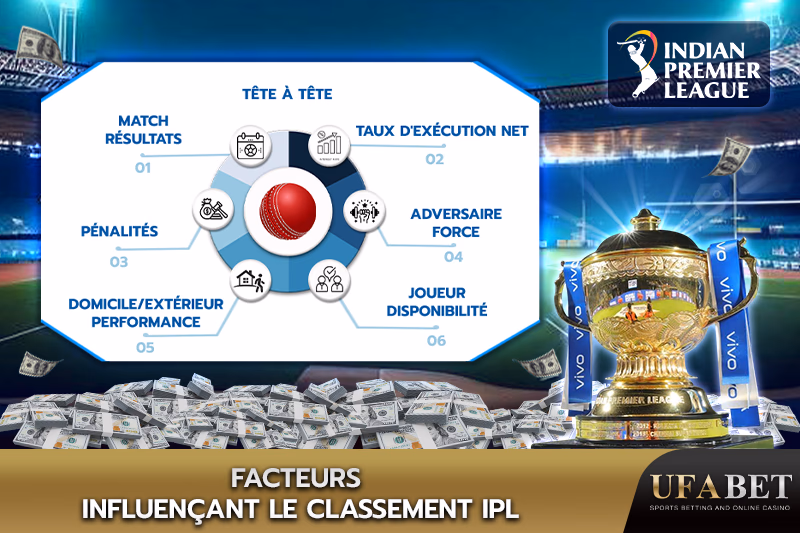 "Facteurs clés influençant les résultats des matchs IPL "