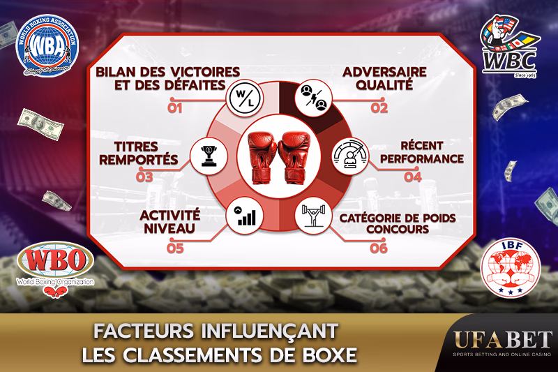 Facteurs clés influençant les classements des boxeurs