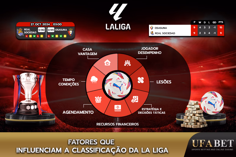 Fatores que afetam a classificação na La Liga