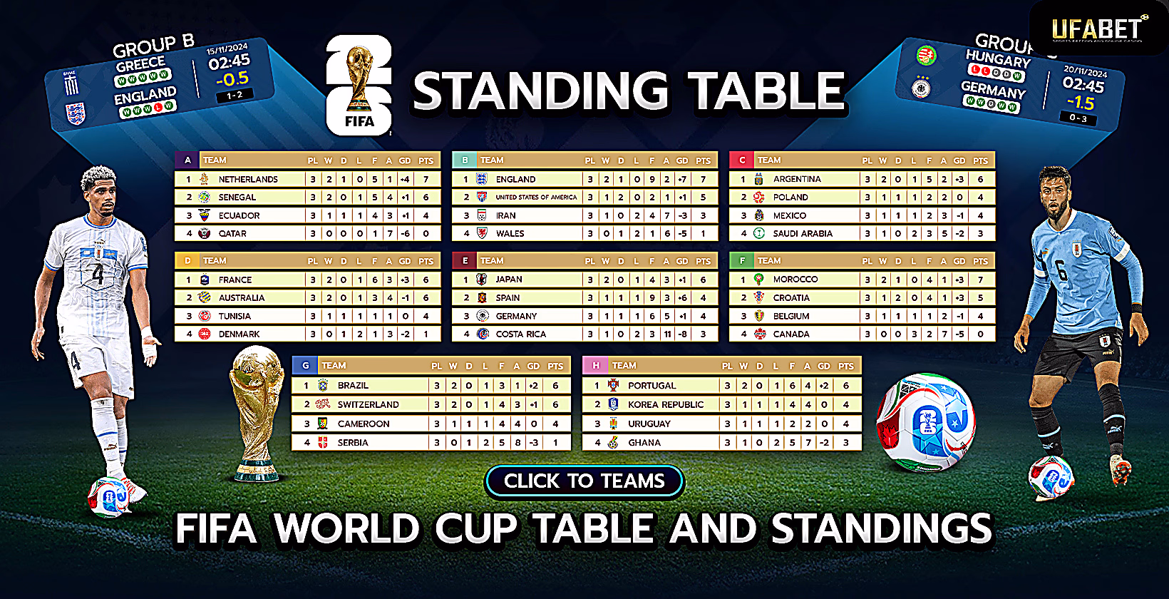 FIFA World Cup Qualifiers Standings