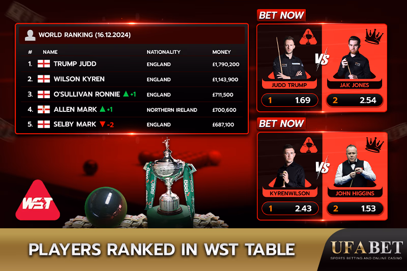 World Snooker Championship Player Rankings
