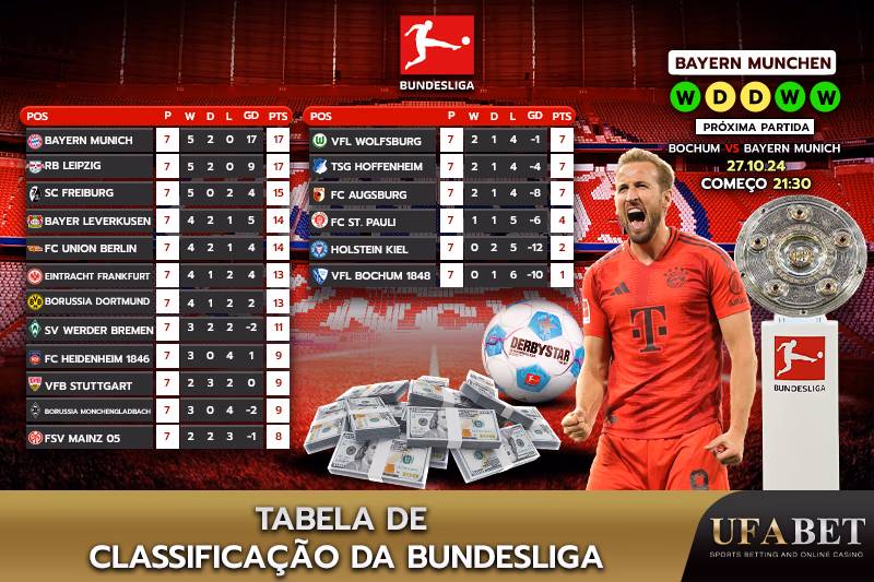 Classificação atual da Bundesliga