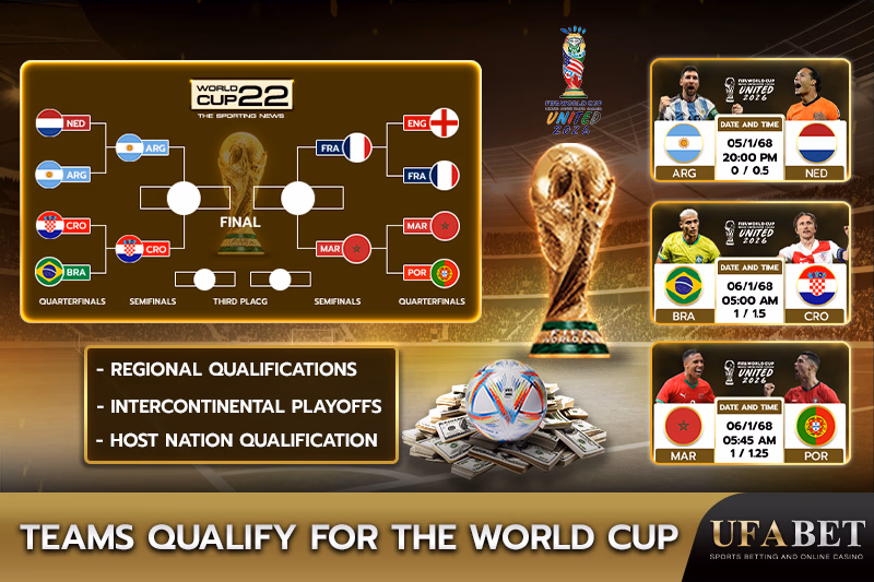 Progress of Teams in the FIFA World Cup