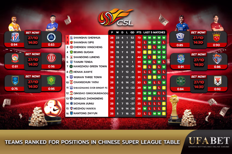 Teams ranked in the Chinese Super League table