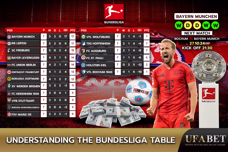 Bundesliga standings